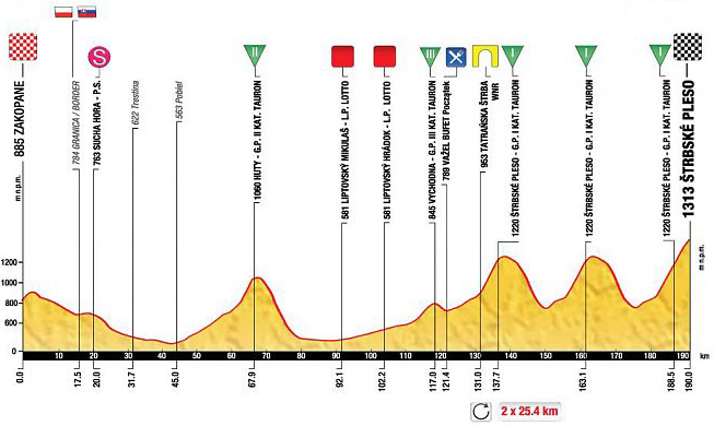 Stage 5 profile